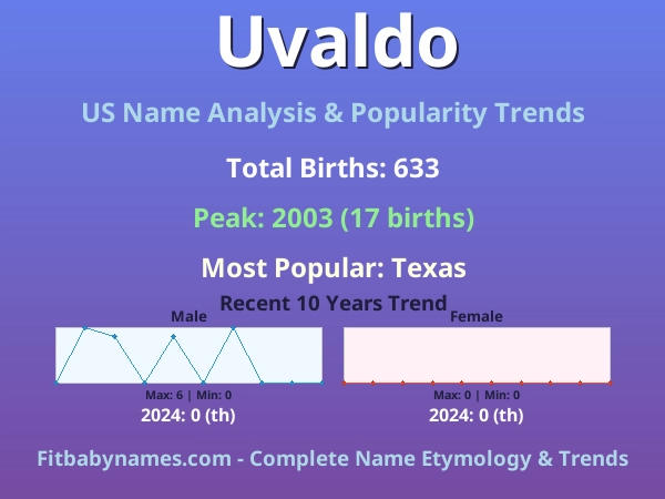 Infographic: Uvaldo name meaning, origin, and popularity trends in the United States (US baby name analysis chart)