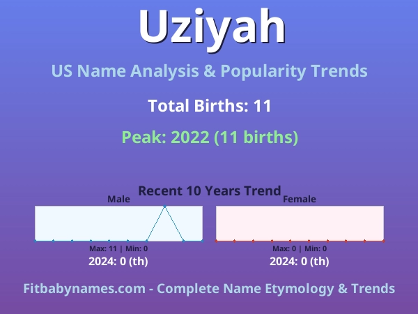 Infographic: Uziyah name meaning, origin, and popularity trends in the United States (US baby name analysis chart)