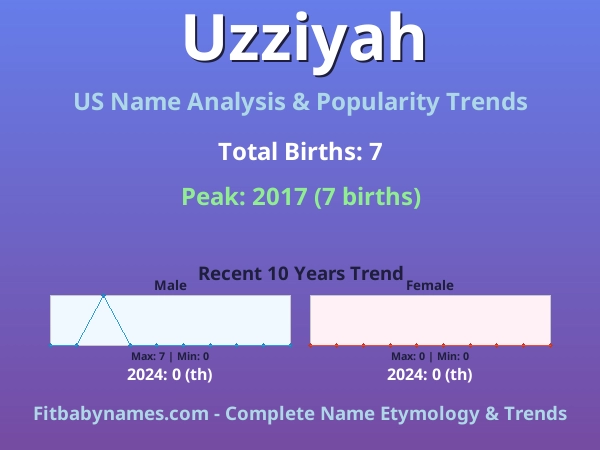 Infographic: Uzziyah name meaning, origin, and popularity trends in the United States (US baby name analysis chart)