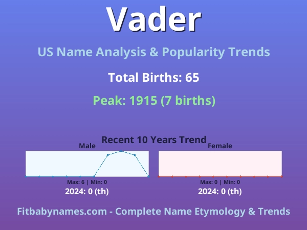 Infographic: Vader name meaning, origin, and popularity trends in the United States (US baby name analysis chart)