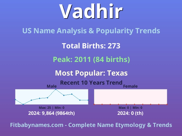Infographic: Vadhir name meaning, origin, and popularity trends in the United States (US baby name analysis chart)