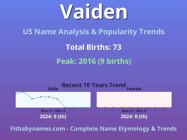 Infographic: Vaiden name meaning, origin, and popularity trends in the United States (US baby name analysis chart)