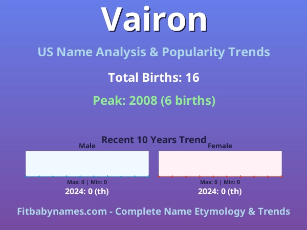 Infographic: Vairon name meaning, origin, and popularity trends in the United States (US baby name analysis chart)