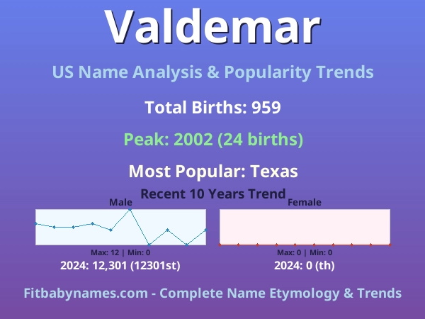 Infographic: Valdemar name meaning, origin, and popularity trends in the United States (US baby name analysis chart)