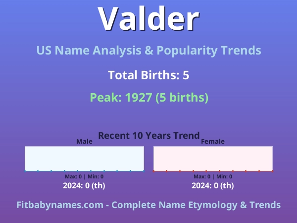 Infographic: Valder name meaning, origin, and popularity trends in the United States (US baby name analysis chart)