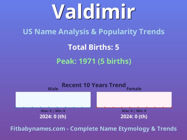 Infographic: Valdimir name meaning, origin, and popularity trends in the United States (US baby name analysis chart)