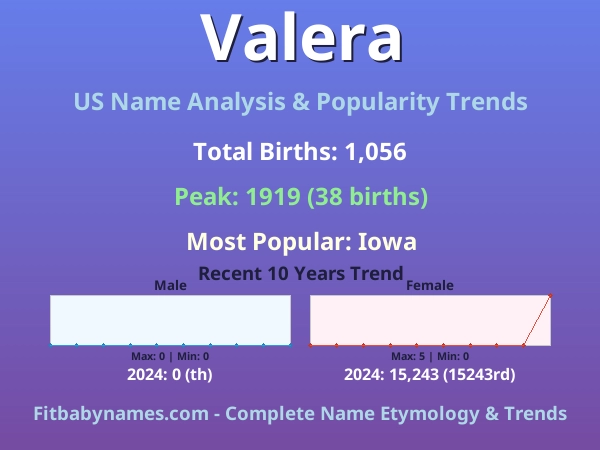 Infographic: Valera name meaning, origin, and popularity trends in the United States (US baby name analysis chart)