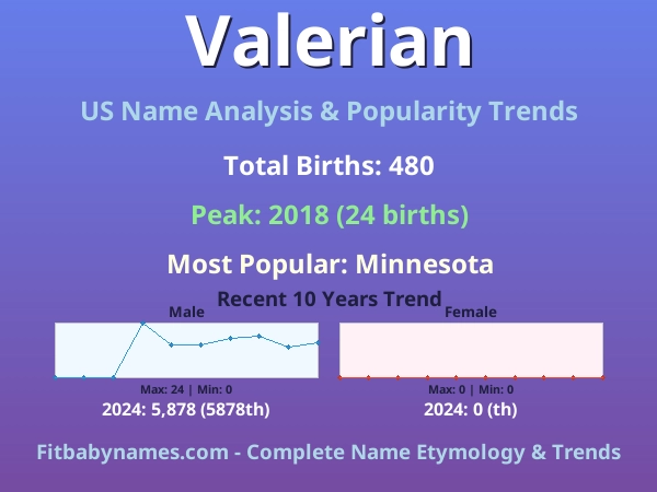 Infographic: Valerian name meaning, origin, and popularity trends in the United States (US baby name analysis chart)