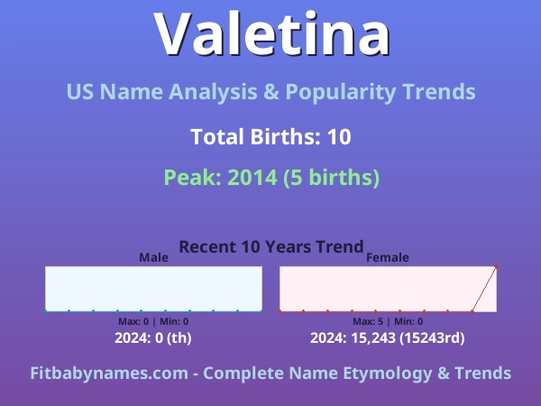 Infographic: Valetina name meaning, origin, and popularity trends in the United States (US baby name analysis chart)