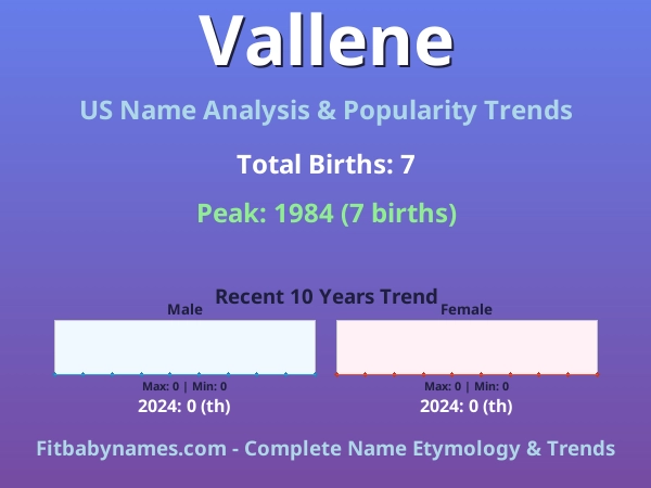 Infographic: Vallene name meaning, origin, and popularity trends in the United States (US baby name analysis chart)