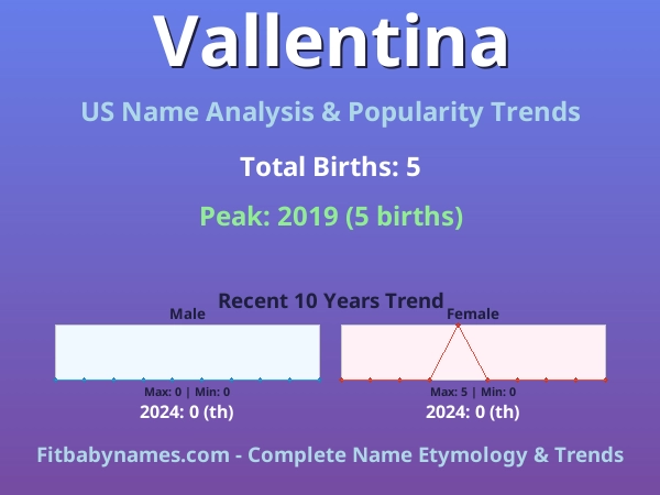 Infographic: Vallentina name meaning, origin, and popularity trends in the United States (US baby name analysis chart)