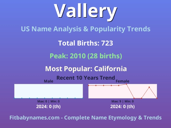 Infographic: Vallery name meaning, origin, and popularity trends in the United States (US baby name analysis chart)