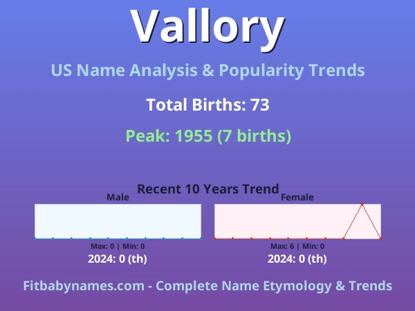 Infographic: Vallory name meaning, origin, and popularity trends in the United States (US baby name analysis chart)