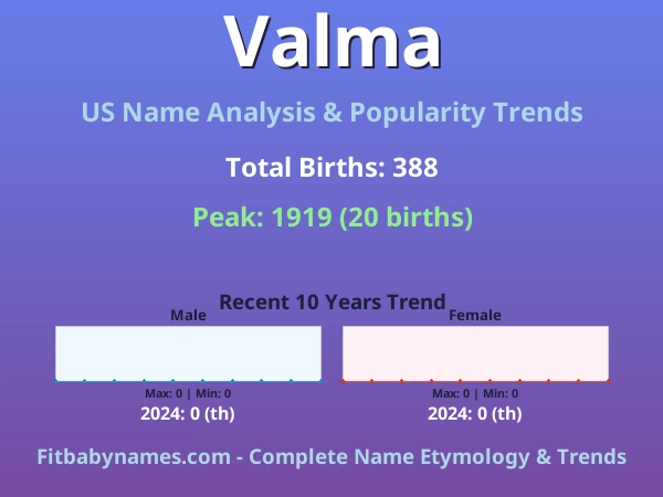 Infographic: Valma name meaning, origin, and popularity trends in the United States (US baby name analysis chart)