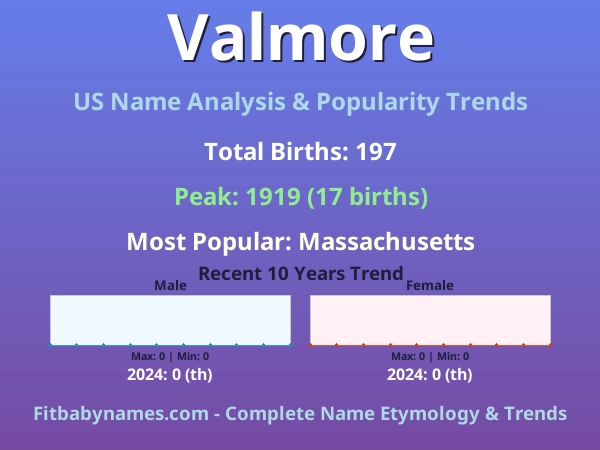 Infographic: Valmore name meaning, origin, and popularity trends in the United States (US baby name analysis chart)
