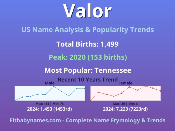 Infographic: Valor name meaning, origin, and popularity trends in the United States (US baby name analysis chart)