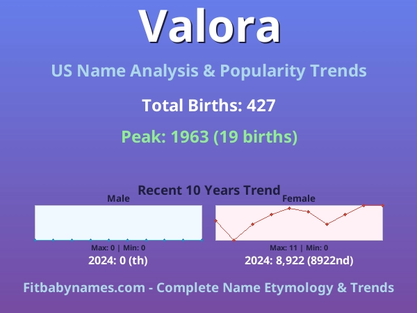 Infographic: Valora name meaning, origin, and popularity trends in the United States (US baby name analysis chart)