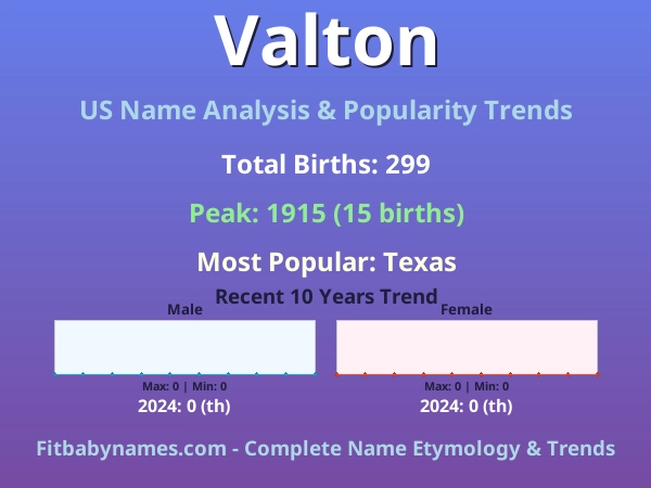 Infographic: Valton name meaning, origin, and popularity trends in the United States (US baby name analysis chart)