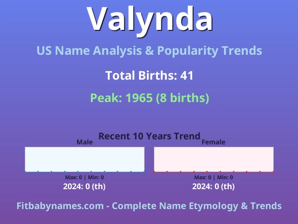 Infographic: Valynda name meaning, origin, and popularity trends in the United States (US baby name analysis chart)