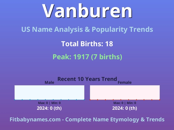 Infographic: Vanburen name meaning, origin, and popularity trends in the United States (US baby name analysis chart)