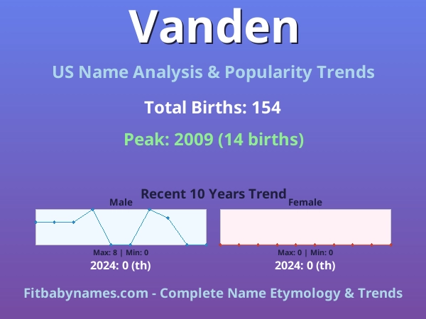 Infographic: Vanden name meaning, origin, and popularity trends in the United States (US baby name analysis chart)