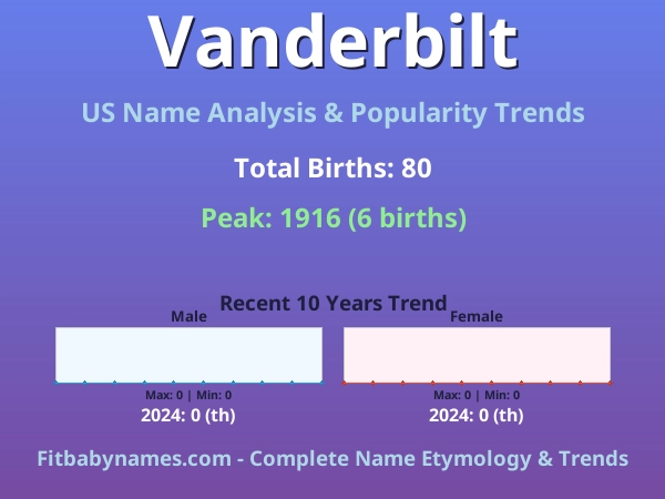 Infographic: Vanderbilt name meaning, origin, and popularity trends in the United States (US baby name analysis chart)