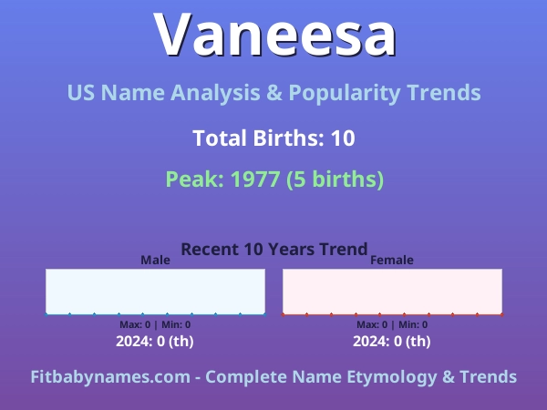 Infographic: Vaneesa name meaning, origin, and popularity trends in the United States (US baby name analysis chart)