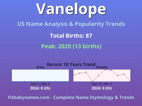 Infographic: Vanelope name meaning, origin, and popularity trends in the United States (US baby name analysis chart)
