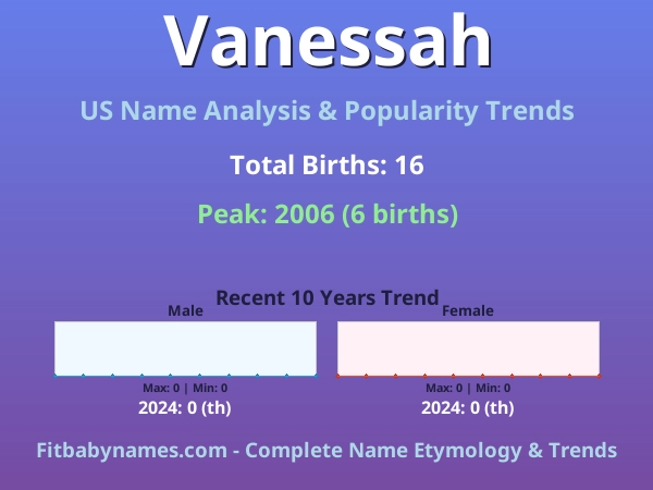 Infographic: Vanessah name meaning, origin, and popularity trends in the United States (US baby name analysis chart)
