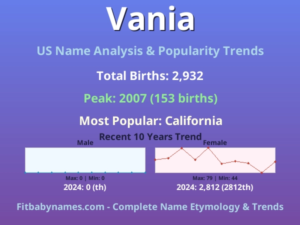 Infographic: Vania name meaning, origin, and popularity trends in the United States (US baby name analysis chart)