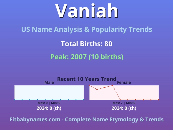 Infographic: Vaniah name meaning, origin, and popularity trends in the United States (US baby name analysis chart)