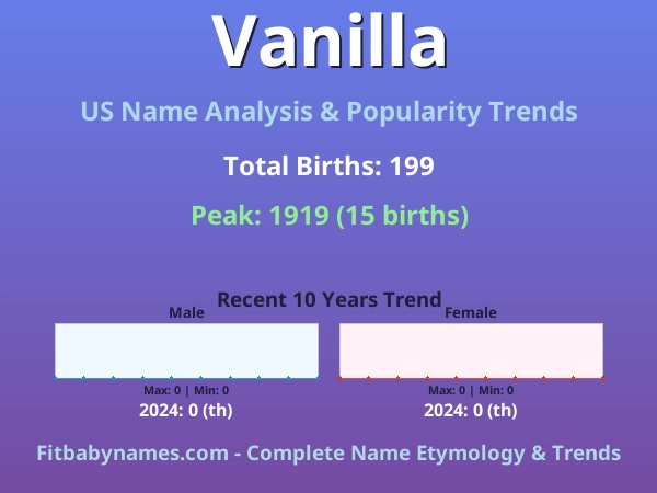 Infographic: Vanilla name meaning, origin, and popularity trends in the United States (US baby name analysis chart)