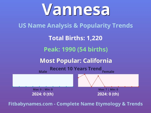 Infographic: Vannesa name meaning, origin, and popularity trends in the United States (US baby name analysis chart)
