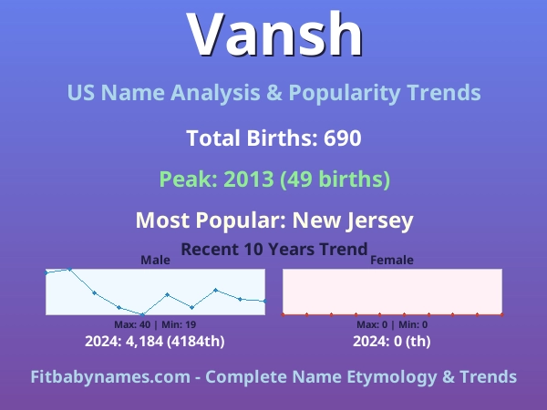 Infographic: Vansh name meaning, origin, and popularity trends in the United States (US baby name analysis chart)