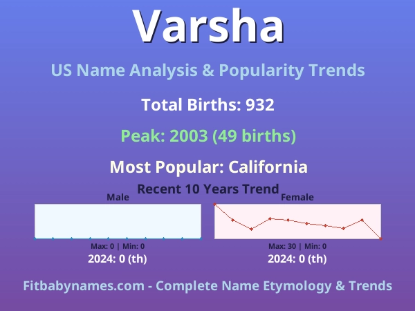 Infographic: Varsha name meaning, origin, and popularity trends in the United States (US baby name analysis chart)