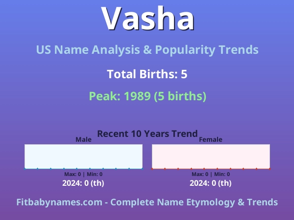 Infographic: Vasha name meaning, origin, and popularity trends in the United States (US baby name analysis chart)