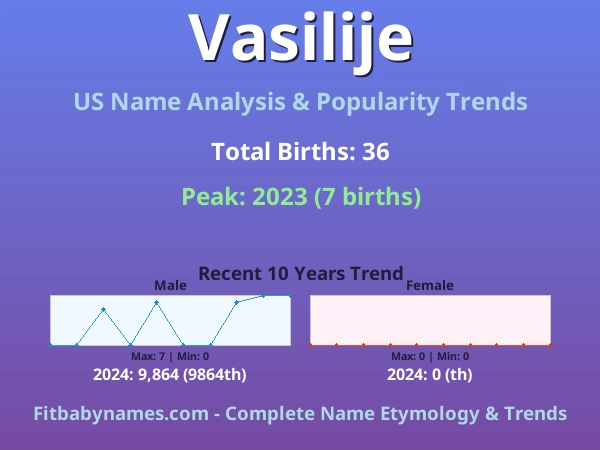 Infographic: Vasilije name meaning, origin, and popularity trends in the United States (US baby name analysis chart)