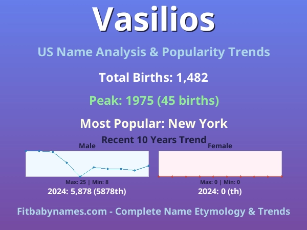Infographic: Vasilios name meaning, origin, and popularity trends in the United States (US baby name analysis chart)