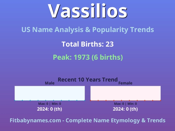 Infographic: Vassilios name meaning, origin, and popularity trends in the United States (US baby name analysis chart)