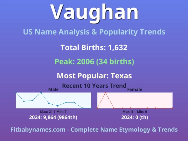 Infographic: Vaughan name meaning, origin, and popularity trends in the United States (US baby name analysis chart)