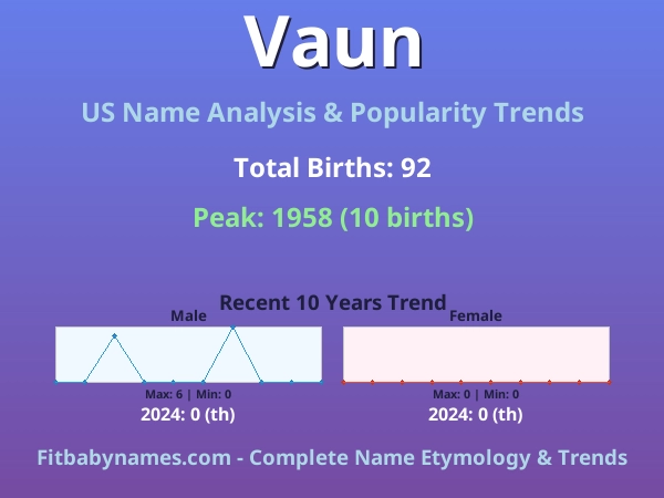 Infographic: Vaun name meaning, origin, and popularity trends in the United States (US baby name analysis chart)