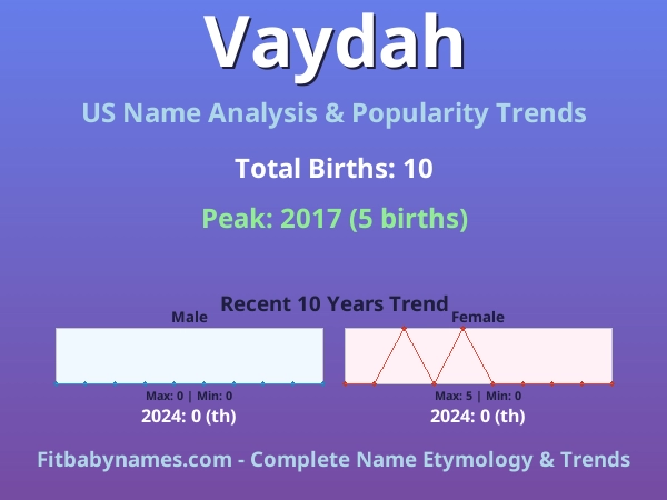 Infographic: Vaydah name meaning, origin, and popularity trends in the United States (US baby name analysis chart)