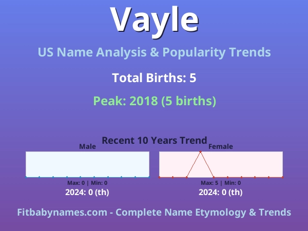 Infographic: Vayle name meaning, origin, and popularity trends in the United States (US baby name analysis chart)