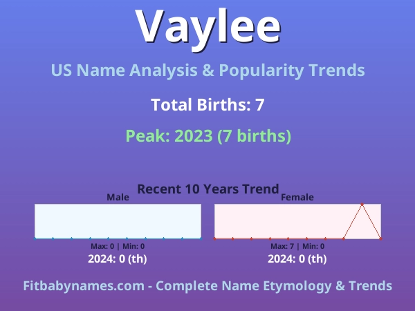 Infographic: Vaylee name meaning, origin, and popularity trends in the United States (US baby name analysis chart)