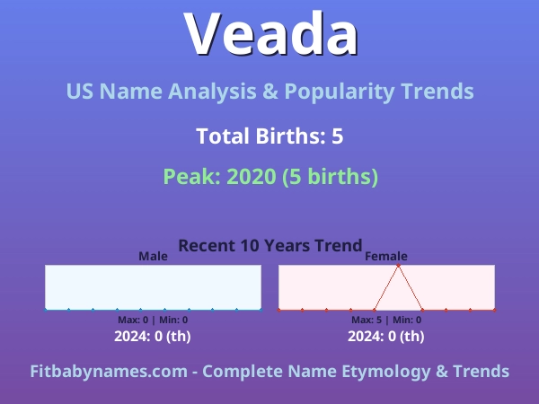 Infographic: Veada name meaning, origin, and popularity trends in the United States (US baby name analysis chart)