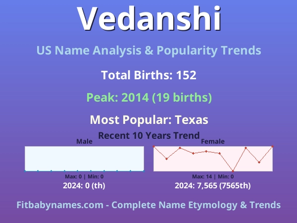 Infographic: Vedanshi name meaning, origin, and popularity trends in the United States (US baby name analysis chart)
