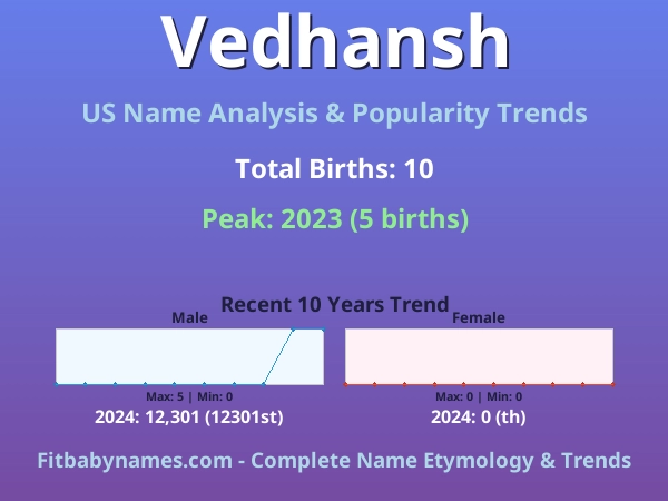 Infographic: Vedhansh name meaning, origin, and popularity trends in the United States (US baby name analysis chart)