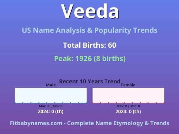 Infographic: Veeda name meaning, origin, and popularity trends in the United States (US baby name analysis chart)