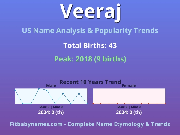 Infographic: Veeraj name meaning, origin, and popularity trends in the United States (US baby name analysis chart)