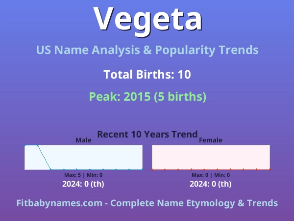 Infographic: Vegeta name meaning, origin, and popularity trends in the United States (US baby name analysis chart)